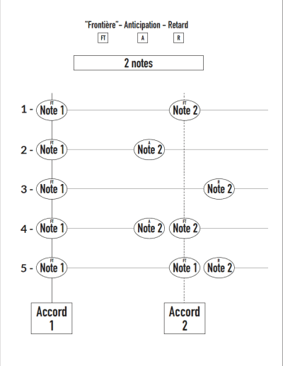 PDF ressources SOS Piano - Retard et anticipation